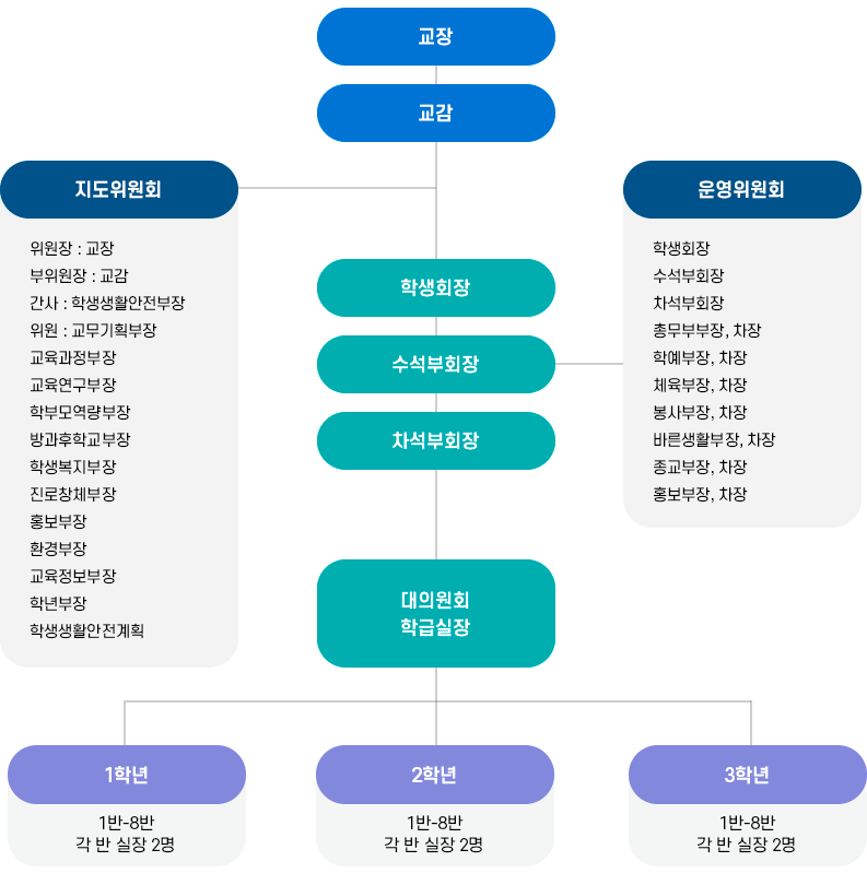 학생회조직 이미지